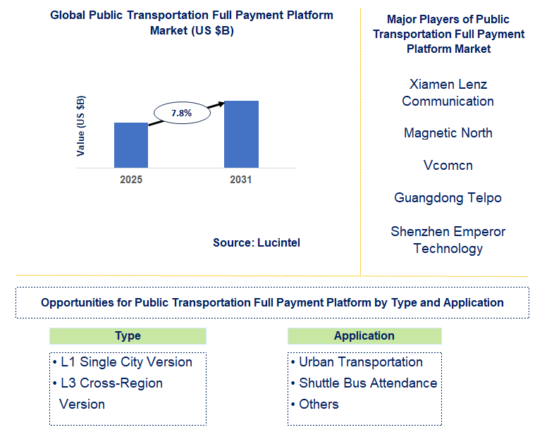 Public Transportation Full Payment Platform Market Trends and Forecast
